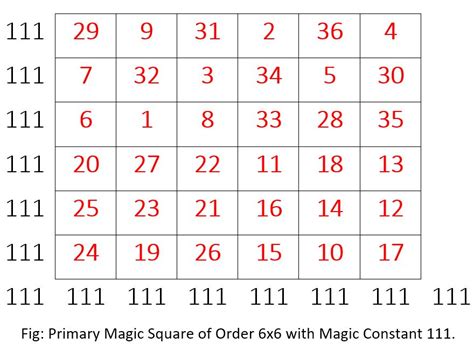 Analyzing the Magic Square 6x6: A Mathematical Delight